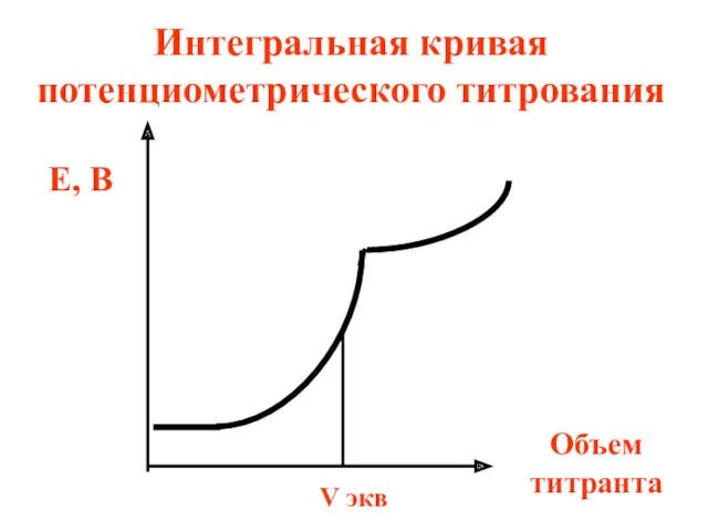Интегральная кривая потенциометрического титрования Е, В Объем титранта V экв
