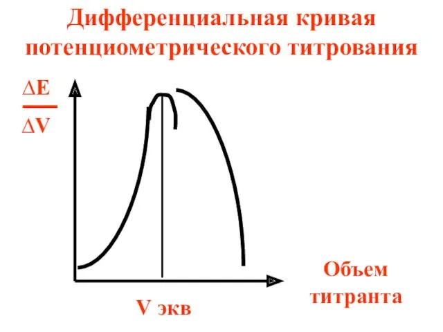 ∆Е ∆V Объем титранта Дифференциальная кривая потенциометрического титрования V экв