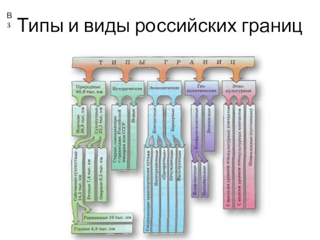 Типы и виды российских границ В3