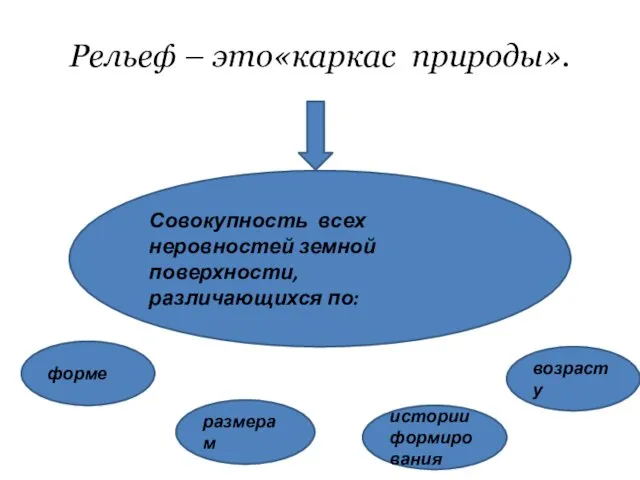 Рельеф – это«каркас природы». Совокупность всех неровностей земной поверхности, различающихся по: форме размерам истории формирования возрасту