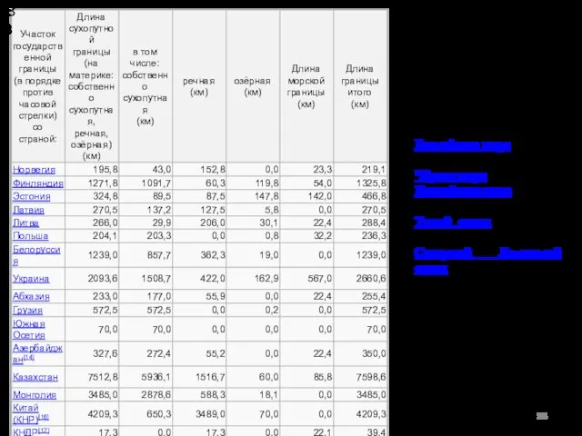 Протяжённость участков государственной границы России со странами-соседями Морские границы России,