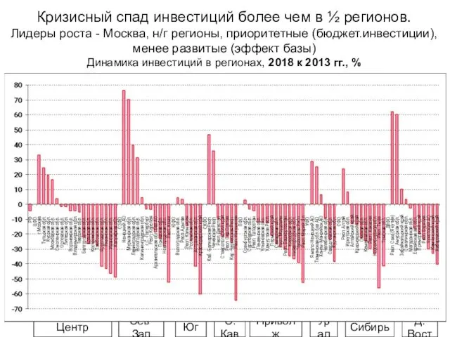 Кризисный спад инвестиций более чем в ½ регионов. Лидеры роста