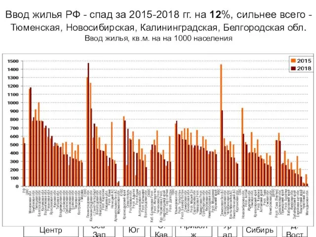 Ввод жилья РФ - спад за 2015-2018 гг. на 12%,