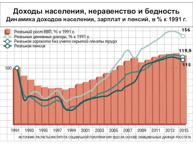 Доходы населения, неравенство и бедность Динамика доходов населения, зарплат и пенсий, в % к 1991 г.