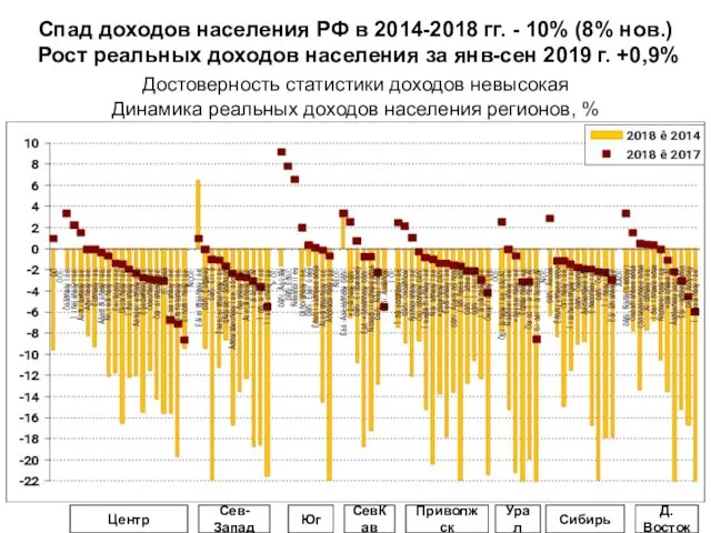 Спад доходов населения РФ в 2014-2018 гг. - 10% (8%