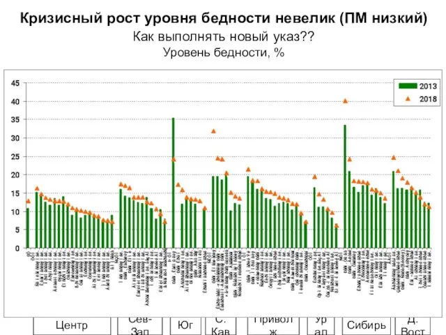 Кризисный рост уровня бедности невелик (ПМ низкий) Как выполнять новый