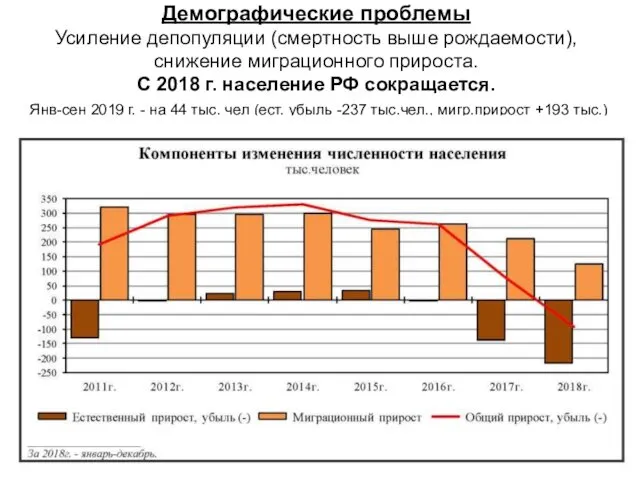 Демографические проблемы Усиление депопуляции (смертность выше рождаемости), снижение миграционного прироста.