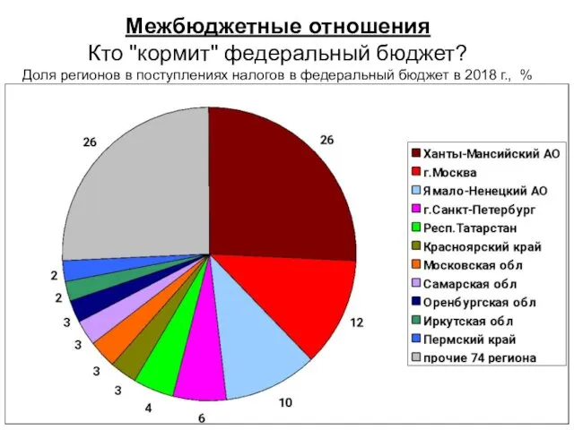 Межбюджетные отношения Кто "кормит" федеральный бюджет? Доля регионов в поступлениях