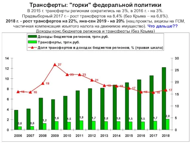 Трансферты: "горки" федеральной политики В 2015 г. трансферты регионам сократились