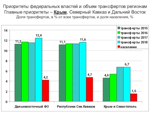 Приоритеты федеральных властей и объем трансфертов регионам Главные приоритеты –