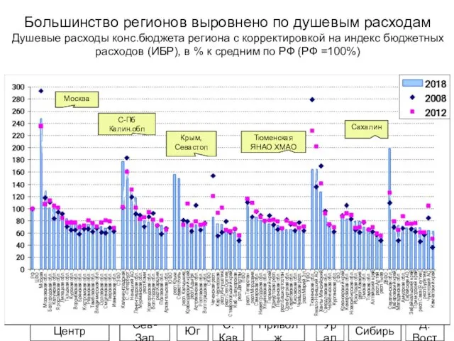 Большинство регионов выровнено по душевым расходам Душевые расходы конс.бюджета региона