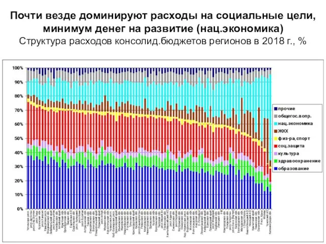 Почти везде доминируют расходы на социальные цели, минимум денег на