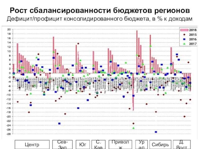 Рост сбалансированности бюджетов регионов Дефицит/профицит консолидированного бюджета, в % к