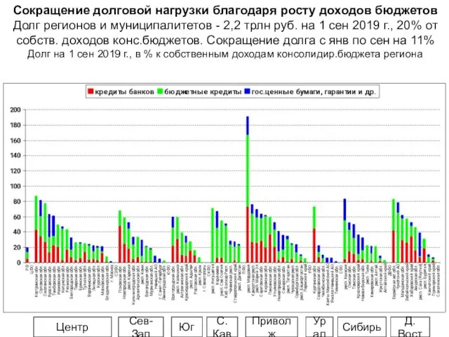 Сокращение долговой нагрузки благодаря росту доходов бюджетов Долг регионов и