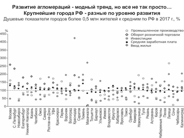 Развитие агломераций - модный тренд, но все не так просто…