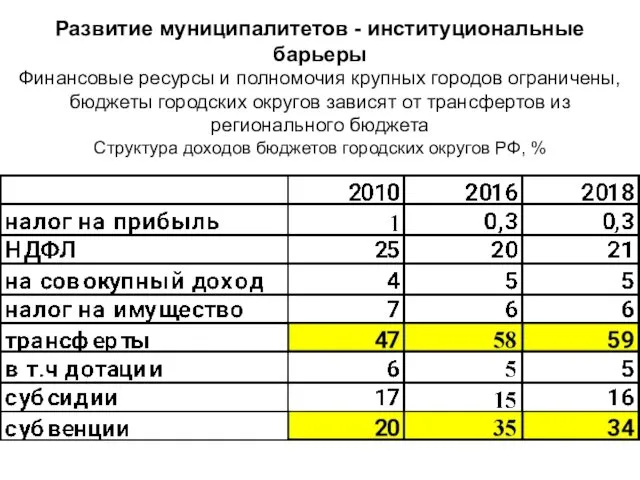 Развитие муниципалитетов - институциональные барьеры Финансовые ресурсы и полномочия крупных