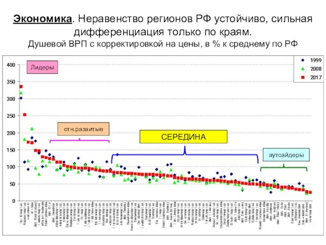 Экономика. Неравенство регионов РФ устойчиво, сильная дифференциация только по краям.