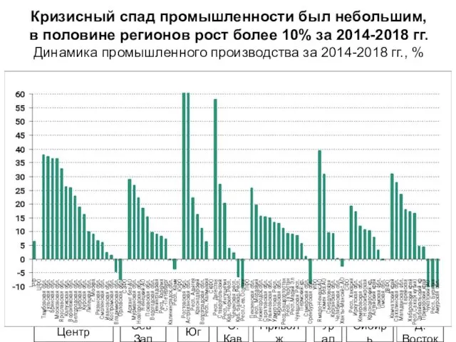 Кризисный спад промышленности был небольшим, в половине регионов рост более