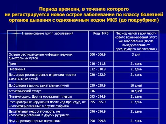 Период времени, в течение которого не регистрируется новое острое заболевание