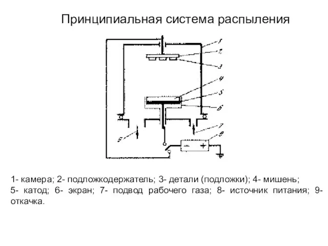 Принципиальная система распыления 1- камера; 2- подложкодержатель; 3- детали (подложки);