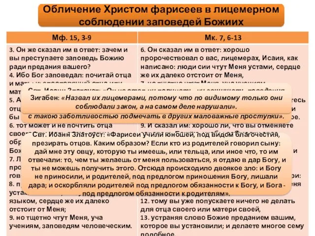 Обличение Христом фарисеев в лицемерном соблюдении заповедей Божиих Свт. Иоанн