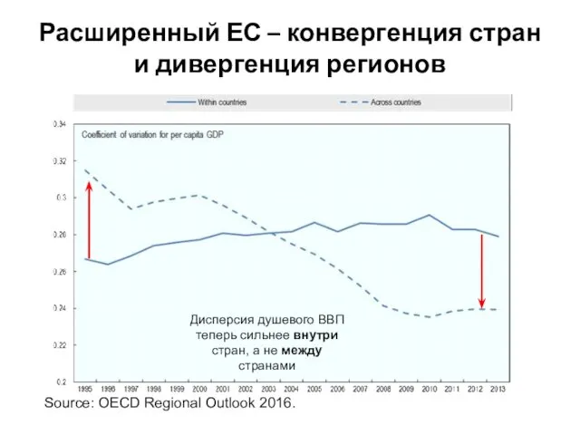 Дисперсия душевого ВВП теперь сильнее внутри стран, а не между