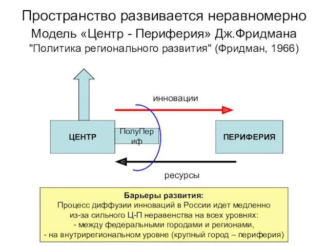 Пространство развивается неравномерно Модель «Центр - Периферия» Дж.Фридмана "Политика регионального