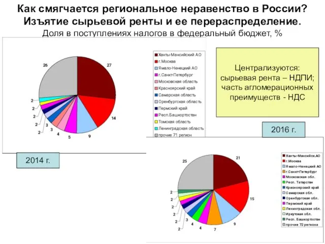 Как смягчается региональное неравенство в России? Изъятие сырьевой ренты и