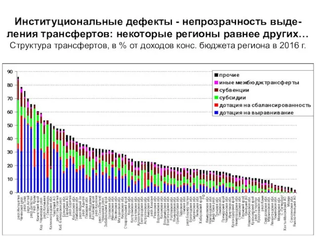 Институциональные дефекты - непрозрачность выде-ления трансфертов: некоторые регионы равнее других…