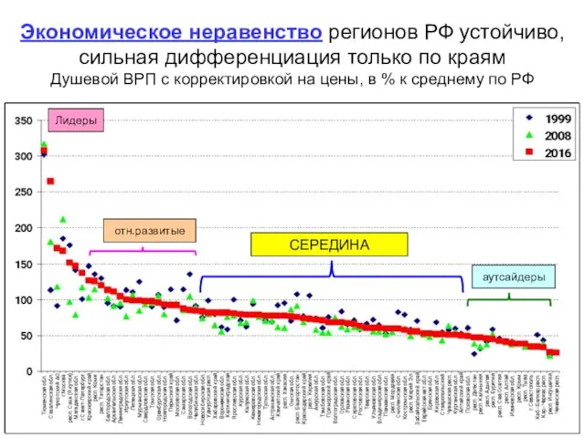 Экономическое неравенство регионов РФ устойчиво, сильная дифференциация только по краям