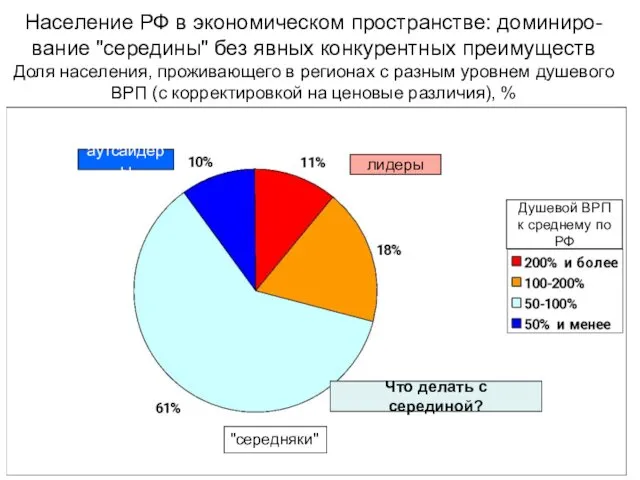 Население РФ в экономическом пространстве: доминиро-вание "середины" без явных конкурентных