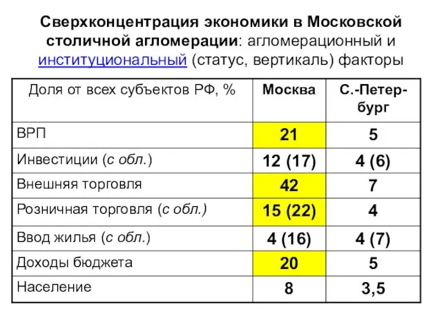 Сверхконцентрация экономики в Московской столичной агломерации: агломерационный и институциональный (статус, вертикаль) факторы