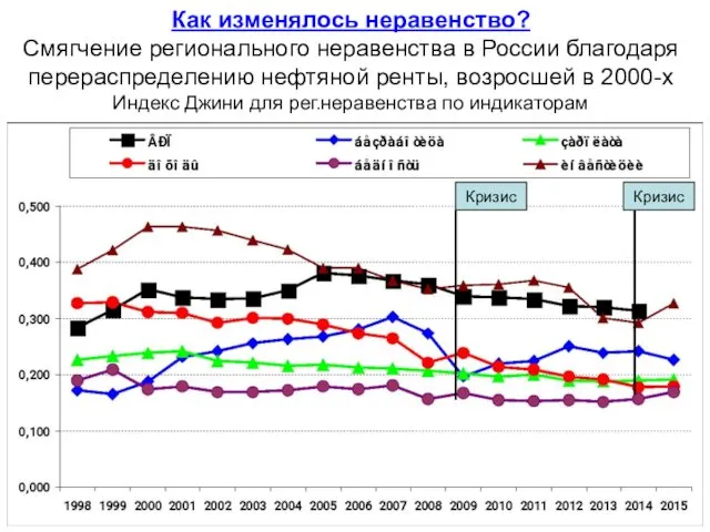 Как изменялось неравенство? Смягчение регионального неравенства в России благодаря перераспределению