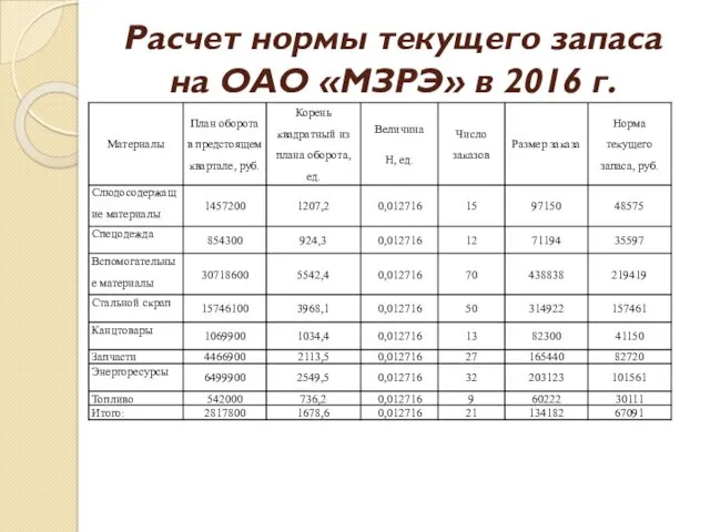 Расчет нормы текущего запаса на ОАО «МЗРЭ» в 2016 г.