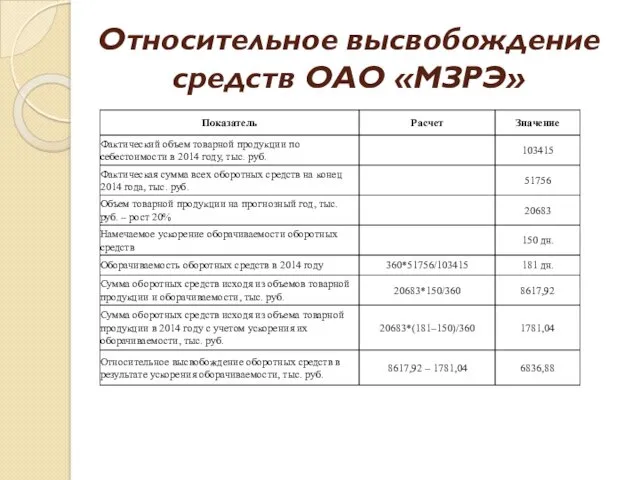 Относительное высвобождение средств ОАО «МЗРЭ»