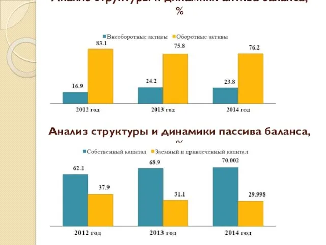 Анализ структуры и динамики актива баланса, % Анализ структуры и динамики пассива баланса, %