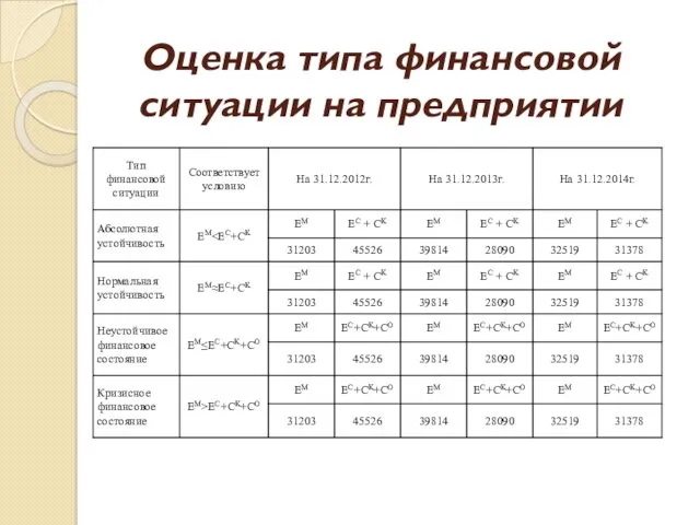 Оценка типа финансовой ситуации на предприятии