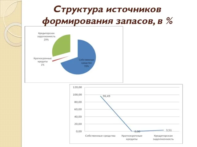 Структура источников формирования запасов, в %