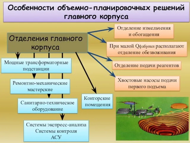 Особенности объемно-планировочных решений главного корпуса Отделения главного корпуса Мощные трансформаторные подстанции Отделение подачи