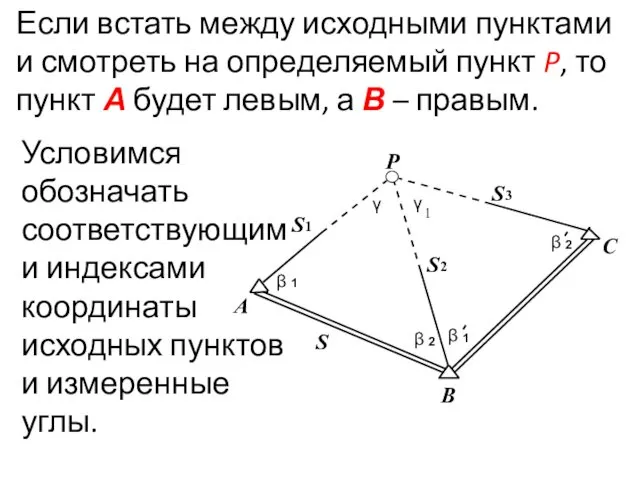 Если встать между исходными пунктами и смотреть на определяемый пункт