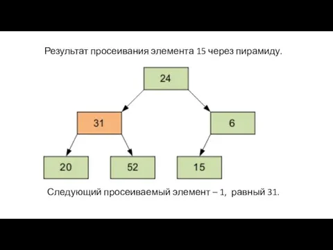 Результат просеивания элемента 15 через пирамиду. Следующий просеиваемый элемент – 1, равный 31.