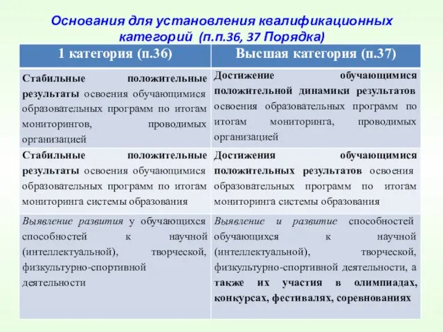 Основания для установления квалификационных категорий (п.п.36, 37 Порядка)