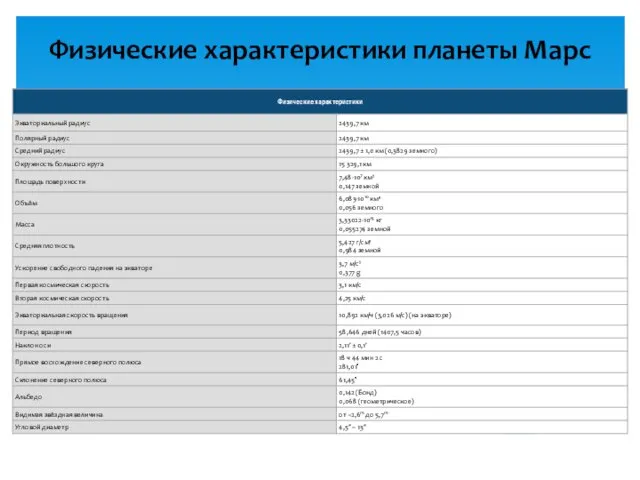 Физические характеристики планеты Марс