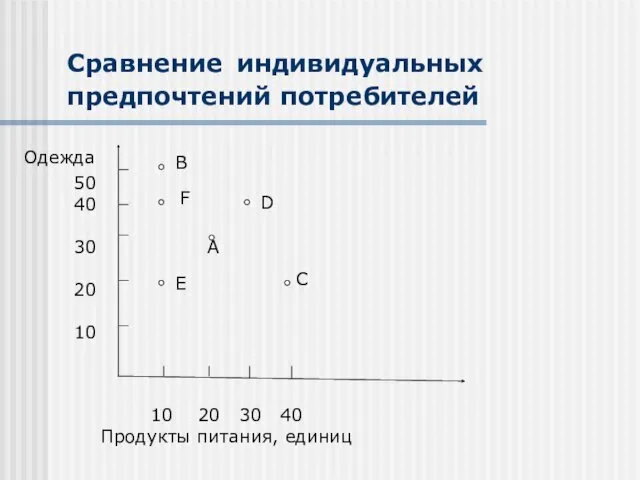 Сравнение индивидуальных предпочтений потребителей 10 20 30 40 Продукты питания,