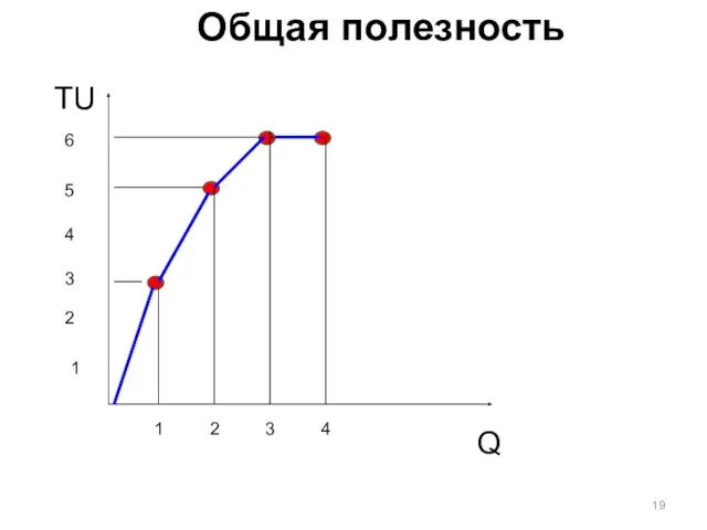 1 2 3 4 1 2 3 4 5 6 Q TU Общая полезность