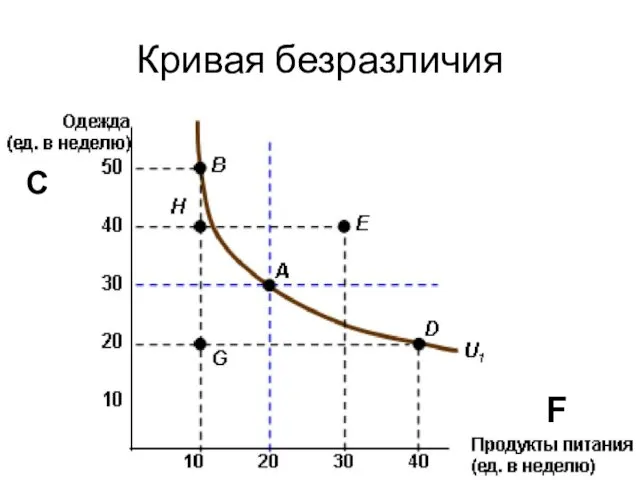 Кривая безразличия С F