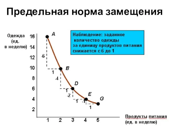 Предельная норма замещения