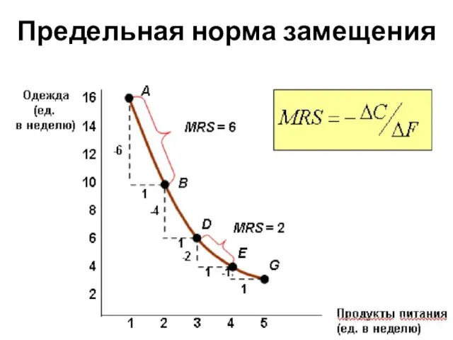 Предельная норма замещения