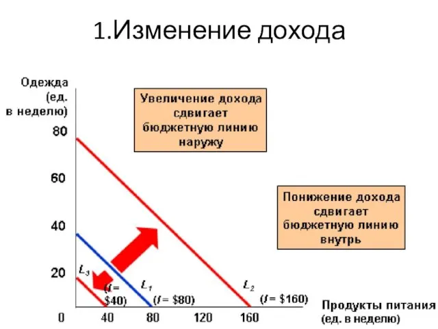 1.Изменение дохода