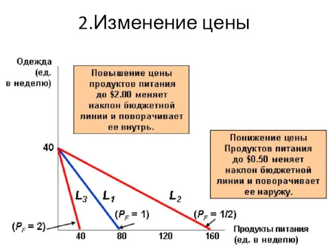 2.Изменение цены